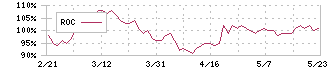 メディキット(7749)のROC