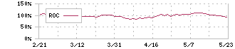 キヤノン(7751)のROC