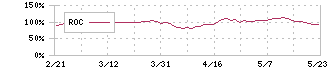 リコー(7752)のROC