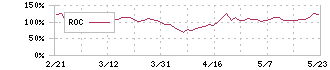 ＩＭＶ(7760)のROC