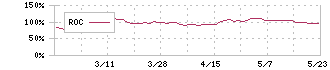 リズム(7769)のROC