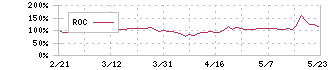 日本精密(7771)のROC