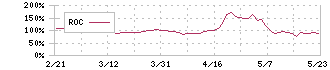 ジャパン・ティッシュエンジニアリング(7774)のROC