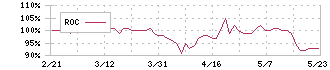 大研医器(7775)のROC