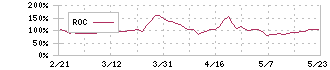 セルシード(7776)のROC