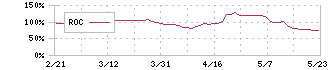 メニコン(7780)のROC