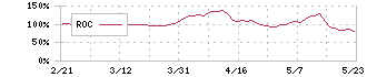 シンシア(7782)のROC