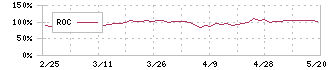 バルコス(7790)のROC