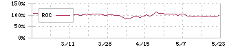 ドリームベッド(7791)のROC