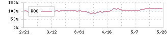 コラントッテ(7792)のROC