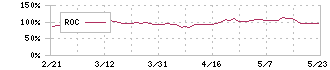 イメージ・マジック(7793)のROC