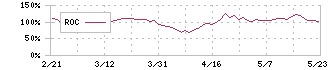 イーディーピー(7794)のROC