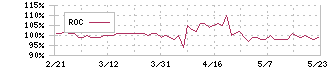 アミファ(7800)のROC