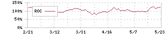 ブシロード(7803)のROC