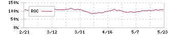 ビーアンドピー(7804)のROC