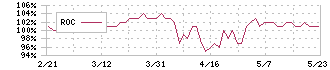 プリントネット(7805)のROC