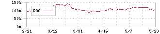 ＭＴＧ(7806)のROC