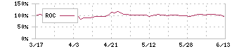 クロスフォー(7810)のROC