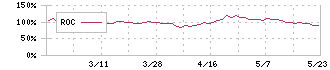 東京ボード工業(7815)のROC