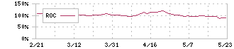 トランザクション(7818)のROC