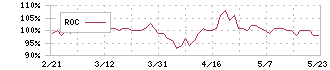 ニホンフラッシュ(7820)のROC