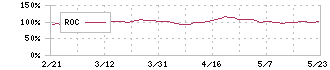 前田工繊(7821)のROC