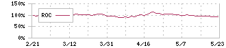 アートネイチャー(7823)のROC