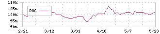 アイフィスジャパン(7833)のROC