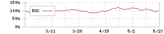 アールシーコア(7837)のROC