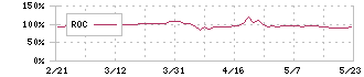 遠藤製作所(7841)のROC