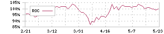 パイロットコーポレーション(7846)のROC