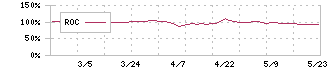 総合商研(7850)のROC