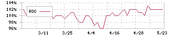 セキ(7857)のROC