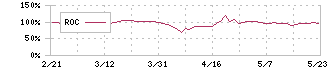 アルメディオ(7859)のROC