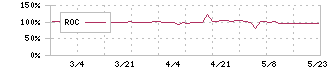 平賀(7863)のROC