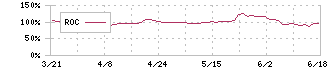 ピープル(7865)のROC