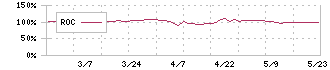 福島印刷(7870)のROC