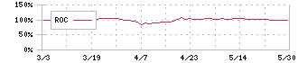 フクビ化学工業(7871)のROC