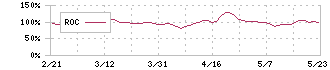 レック(7874)のROC