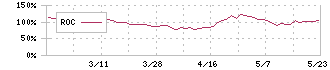 光・彩(7878)のROC