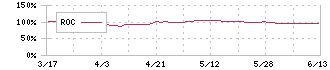 ノダ(7879)のROC