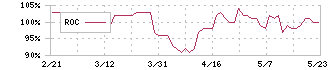 サンメッセ(7883)のROC