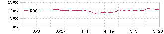 南海プライウッド(7887)のROC