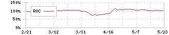 三光合成(7888)のROC