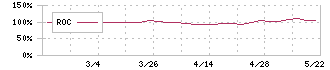 丸東産業(7894)のROC