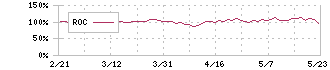 ホクシン(7897)のROC