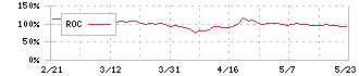 ウッドワン(7898)のROC