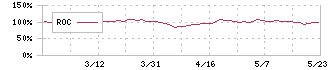 ソノコム(7902)のROC