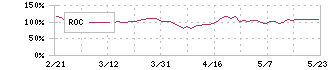 ヨネックス(7906)のROC