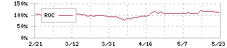 共同印刷(7914)のROC